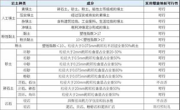 济源预埋螺旋地桩产品适用环境